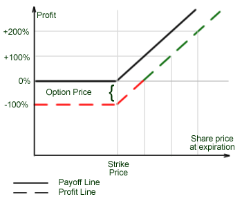 Call Option Chart