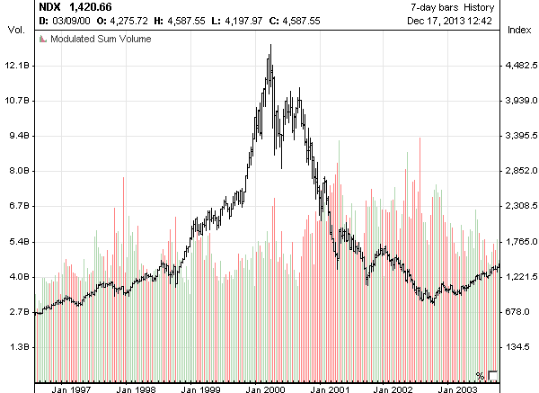 QQQ chart : 2008 - 2013