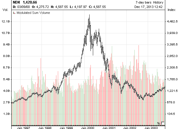 Nasdaq 100 chart : 1997 -2003