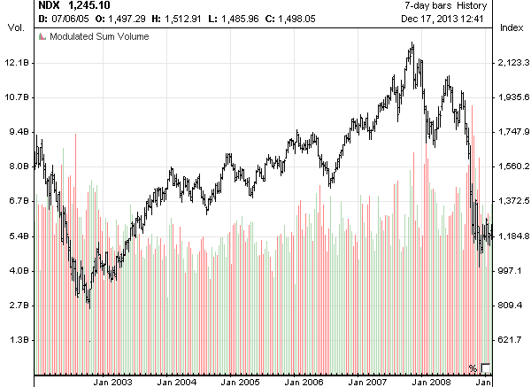 Nasdaq 100 chart : 1997 - 2003