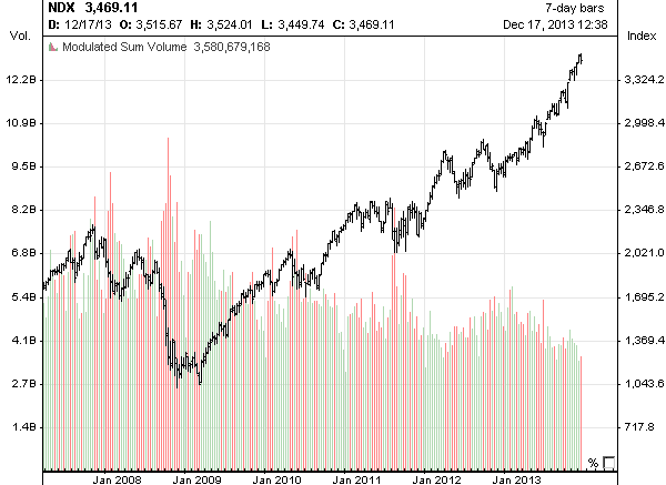 Nasdaq 100 chart : 2008 - 2013