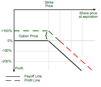 Selling Call Options