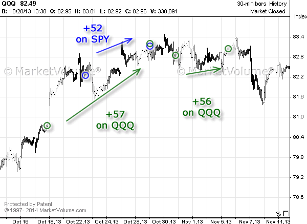 Stock chart with Options Signals in October 2013
