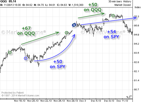 Stock chart with Options Signals in November 2013