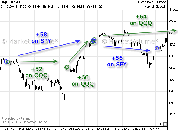 Stock chart with Options Signals in December 2013