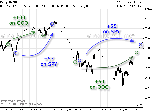 Stock chart with Options Signals in January 2014