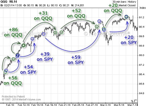 Stock chart with Options Signals in February 2014