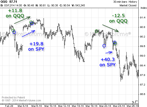 Stock chart with Options Signals in March 2014