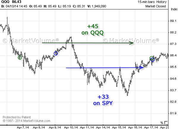 Stock chart with Options Signals in April 2014