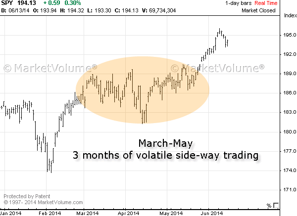 Stock chart with Options Signals in May 2014