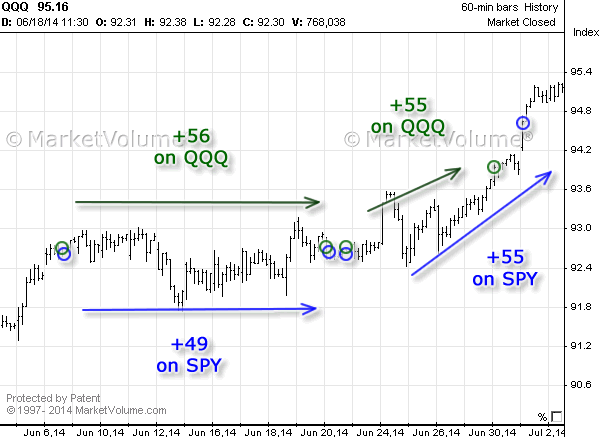 Stock chart with Options Signals in June 2014