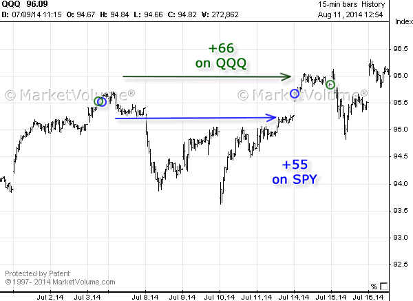 Stock chart with Options Signals in July 2014