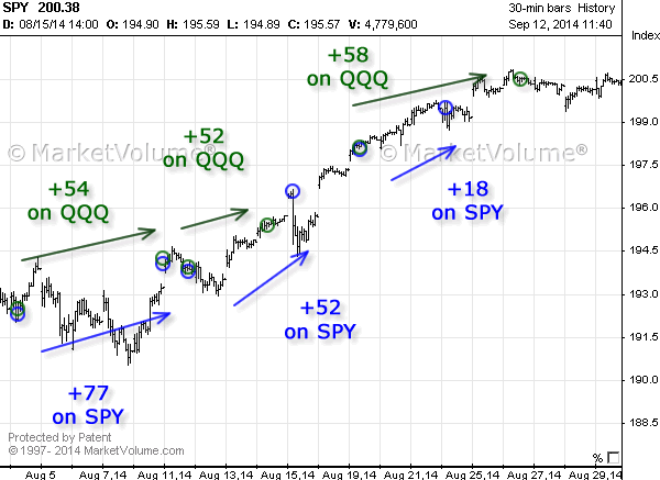 Stock chart with Options Signals in August 2014