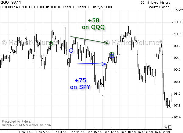 Stock chart with Options Signals in September 2014