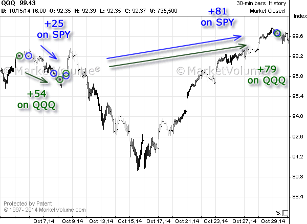 Stock chart with Options Signals in October 2014