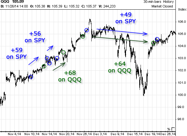 Stock chart with Options Signals in November 2014