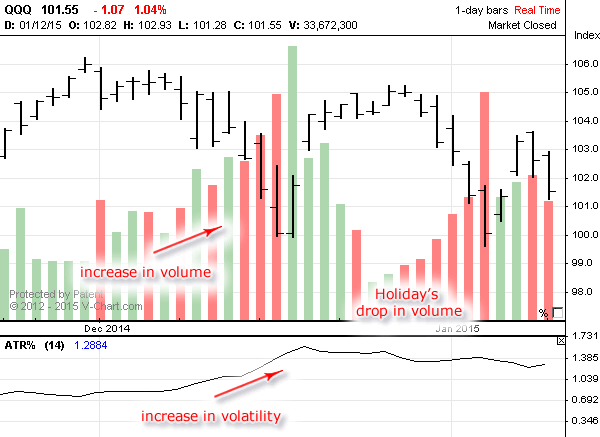 Stock chart with Options Signals in December 2014