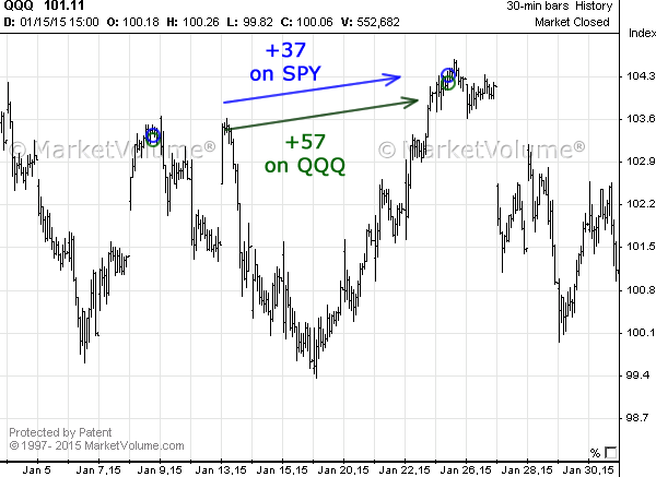Stock chart with Options Signals in January 2015
