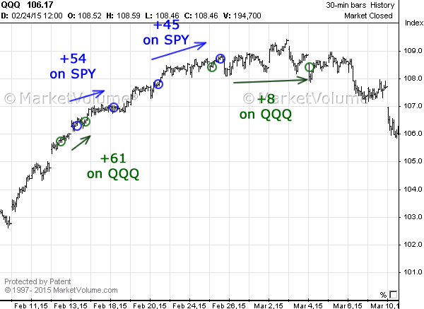 Stock chart with Options Signals in February 2015