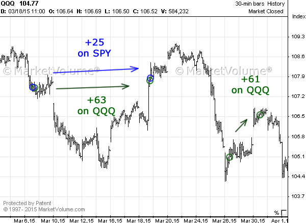 Stock chart with Options Signals in March 2015