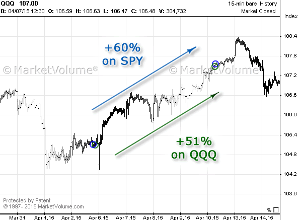 Stock chart with Options Signals in April 2015