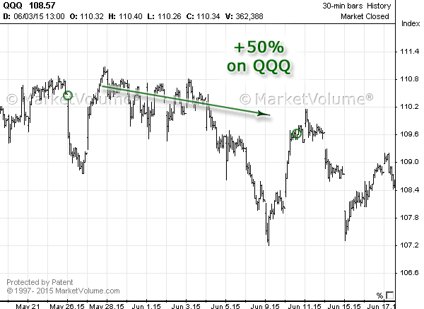 Chart with Signals in May 2015