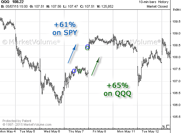 Stock chart with Options Signals in May 2015