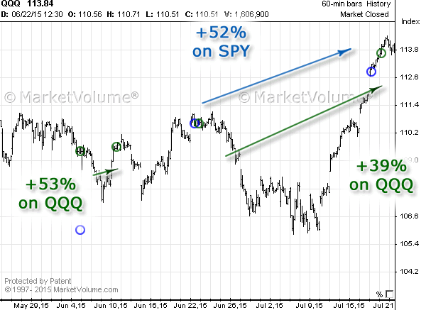 Stock chart with Options Signals in June 2015