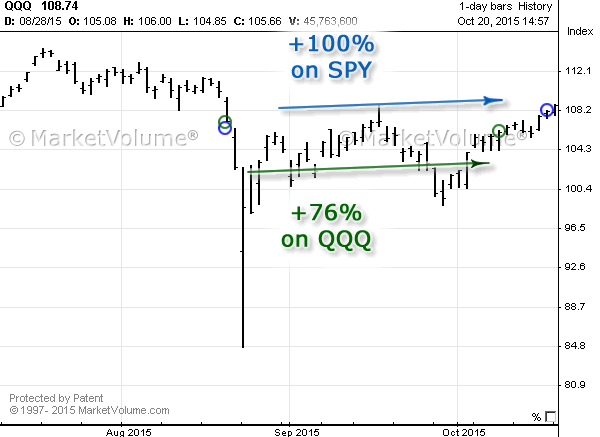 Chart with Signals in August 2015