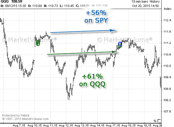 Stock chart with Options Signals in August 2015