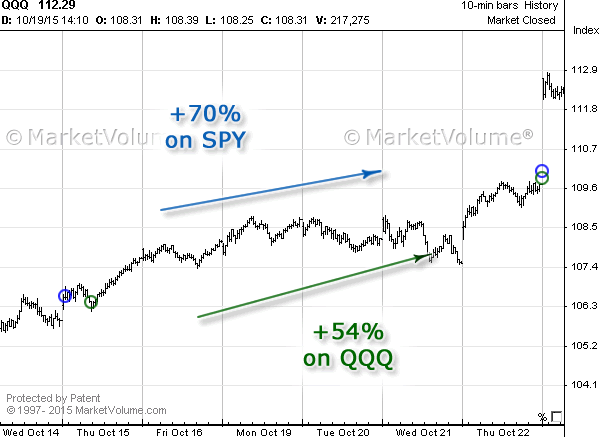 Stock chart with Options Signals in October 2015