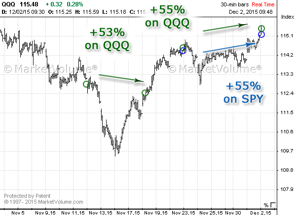 Stock chart with Options Signals in November 2015