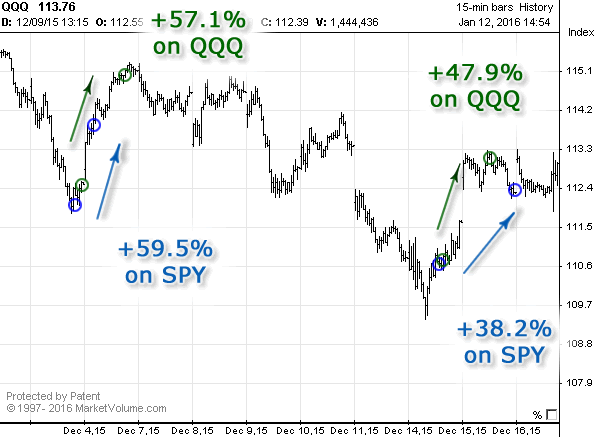 Stock chart with Options Signals in December 2015