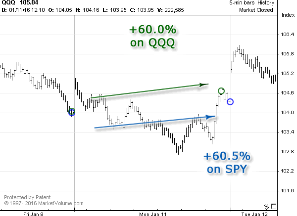 Stock chart with Options Signals in January 2016