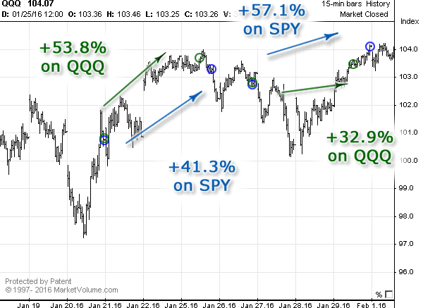 Chart with Signals in January 2016