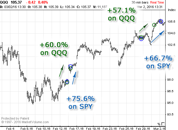 Stock chart with Options Signals in February 2016