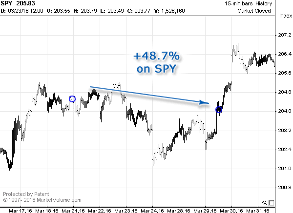 Stock chart with Options Signals in March 2016