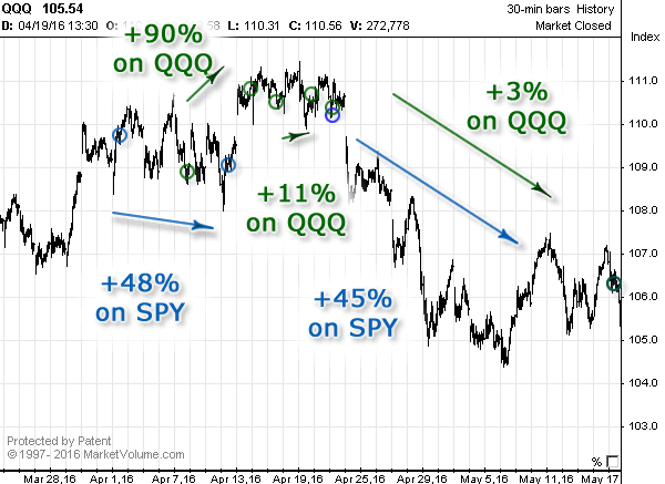 Stock chart with Options Signals in April 2016