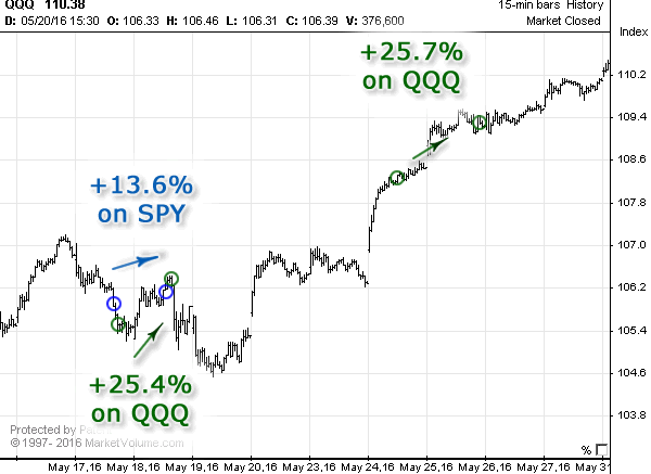 Stock chart with Options Signals in May 2016