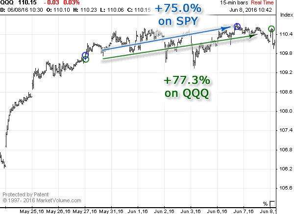 Chart with Signals in May 2016