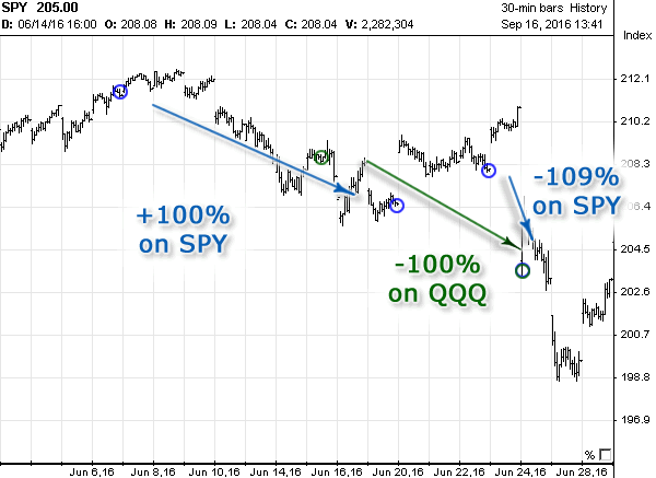 Stock chart with Options Signals in June 2016