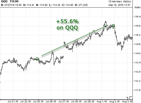 Stock chart with Options Signals in July 2016