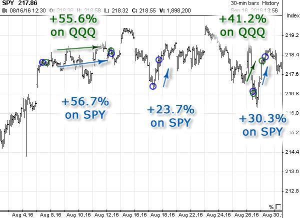 Stock chart with Options Signals in August 2016