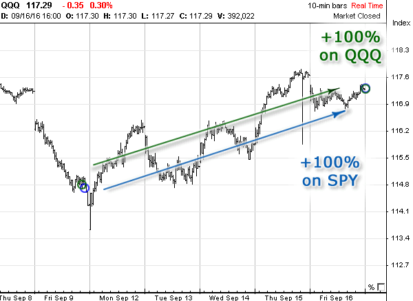 Stock chart with Options Signals in September 2016