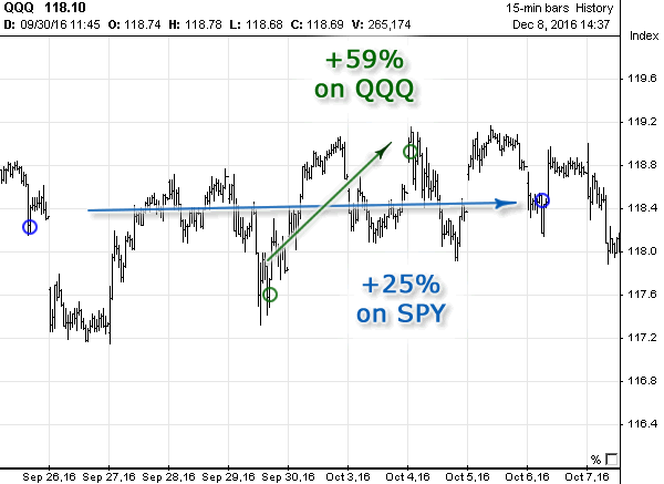 Chart with Signals in September 2016