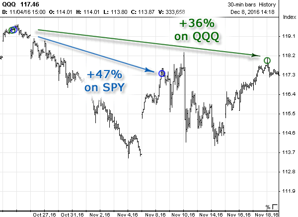 Stock chart with Options Signals in October 2016