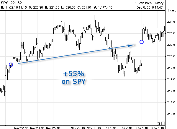 Stock chart with Options Signals in November 2016