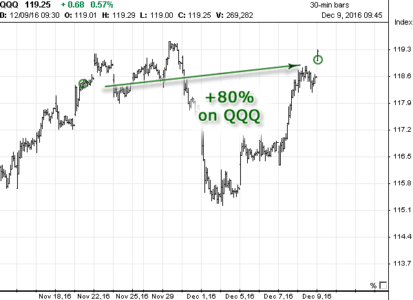 Chart with Signals in November 2016