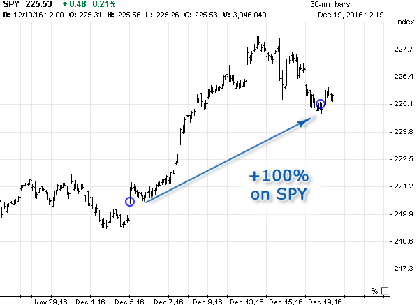 Options Signals in November 2016