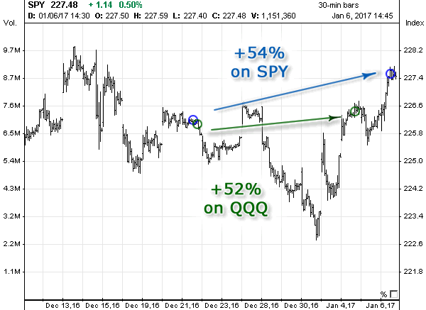 Chart with Signals in December 2016